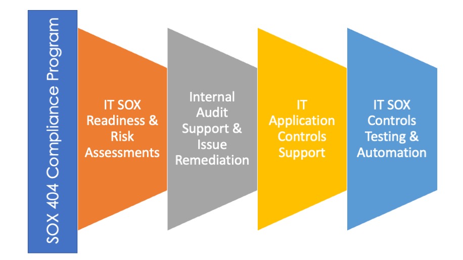 sinevis-sox-compliance-services